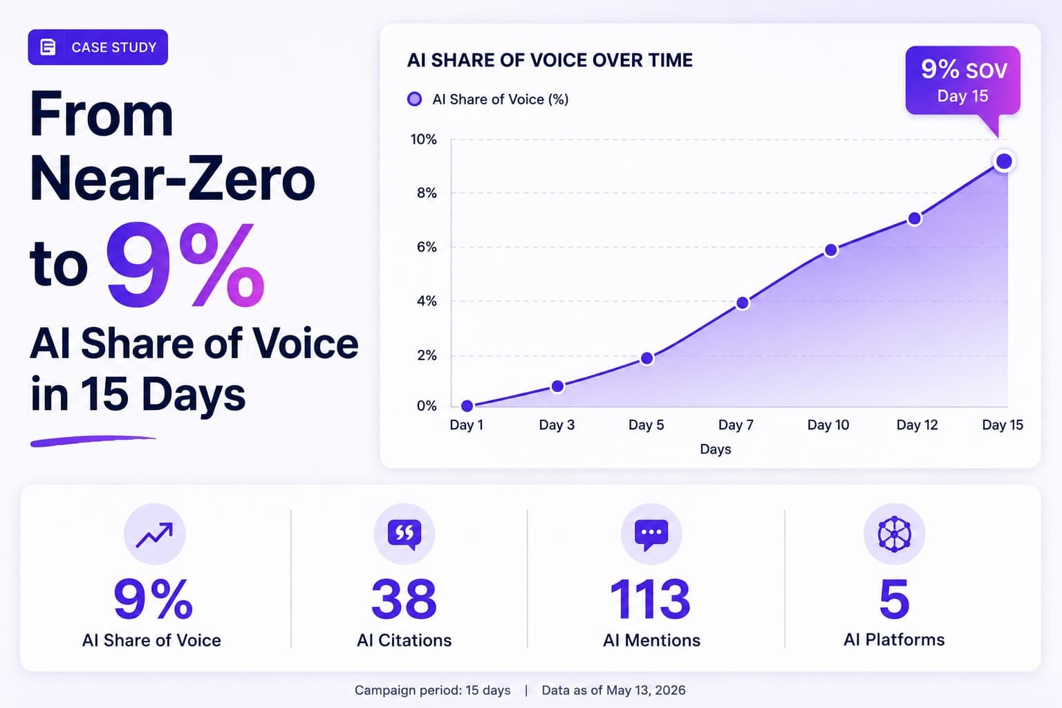 RocketX GEO case study: campaign results dashboard showing 9% AI Share of Voice across Grok, Gemini, ChatGPT, Perplexity, and Copilot after a 15-day Scribble creator campaign