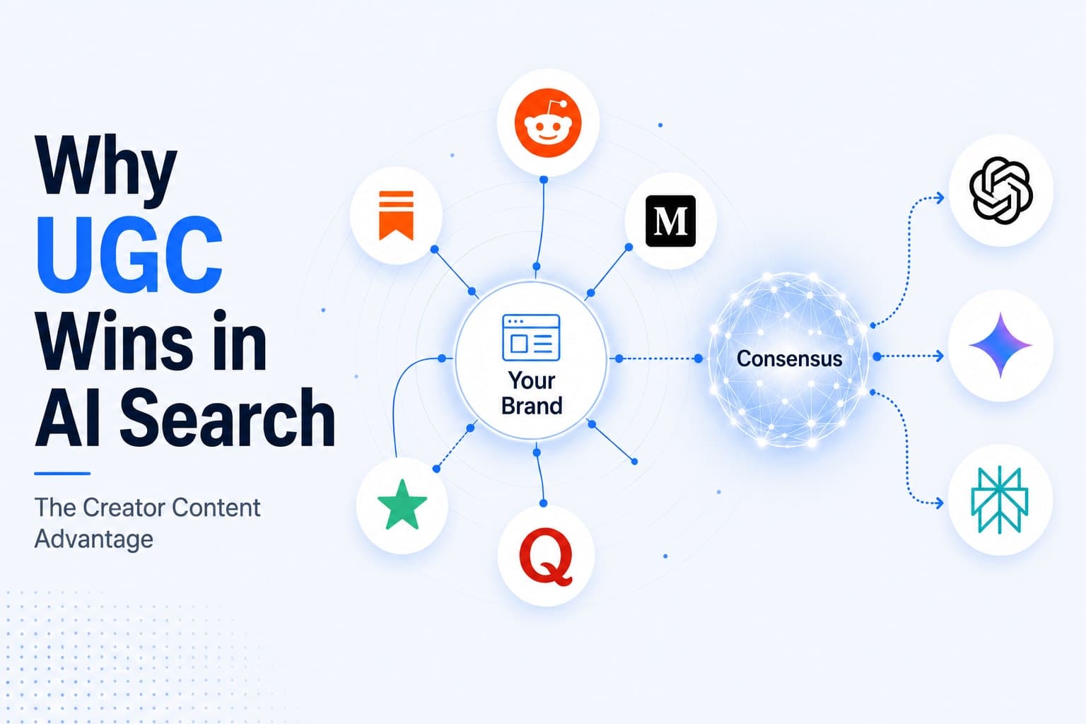 Diagram showing platforms Reddit, Medium, Quora, Substack, and ChatGPT connected to a central brand node, illustrating how user-generated content across platforms drives AI search citation.