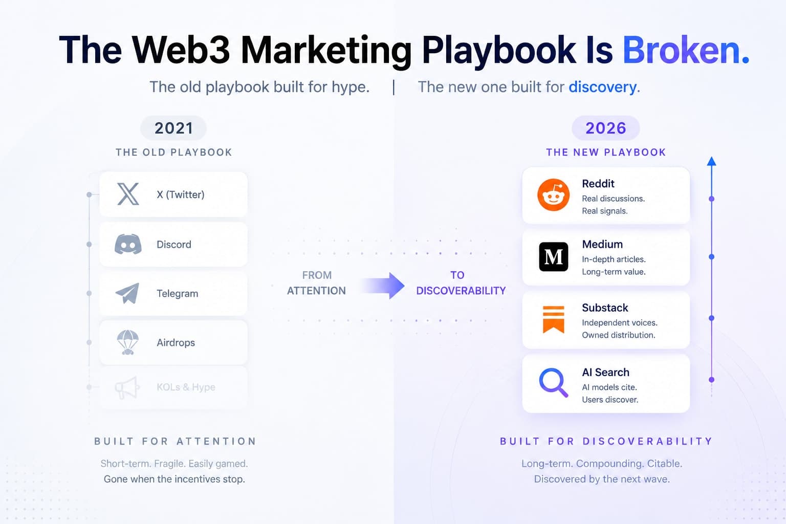 Why the 2021 Web3 marketing playbook fails in 2026 and what the new playbook looks like for DeFi and L2 brands