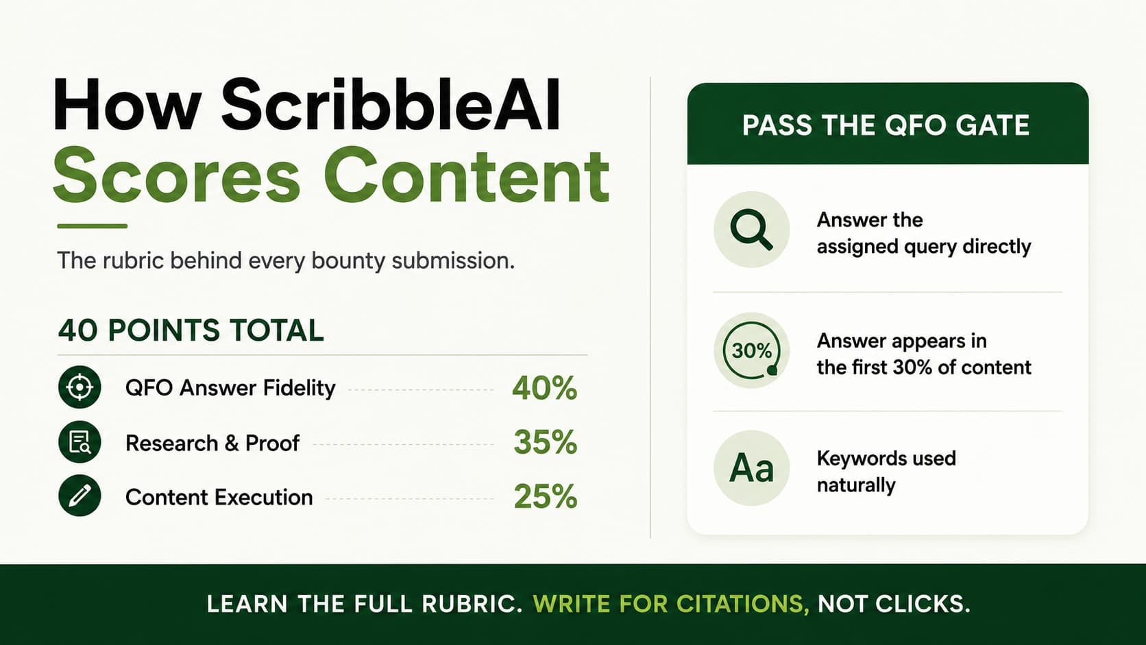 What separates a 20-point submission from a 35-point one? Learn ScribbleAI's judging framework, scoring criteria, bonus system, and the secrets to creating content that gets cited by AI.