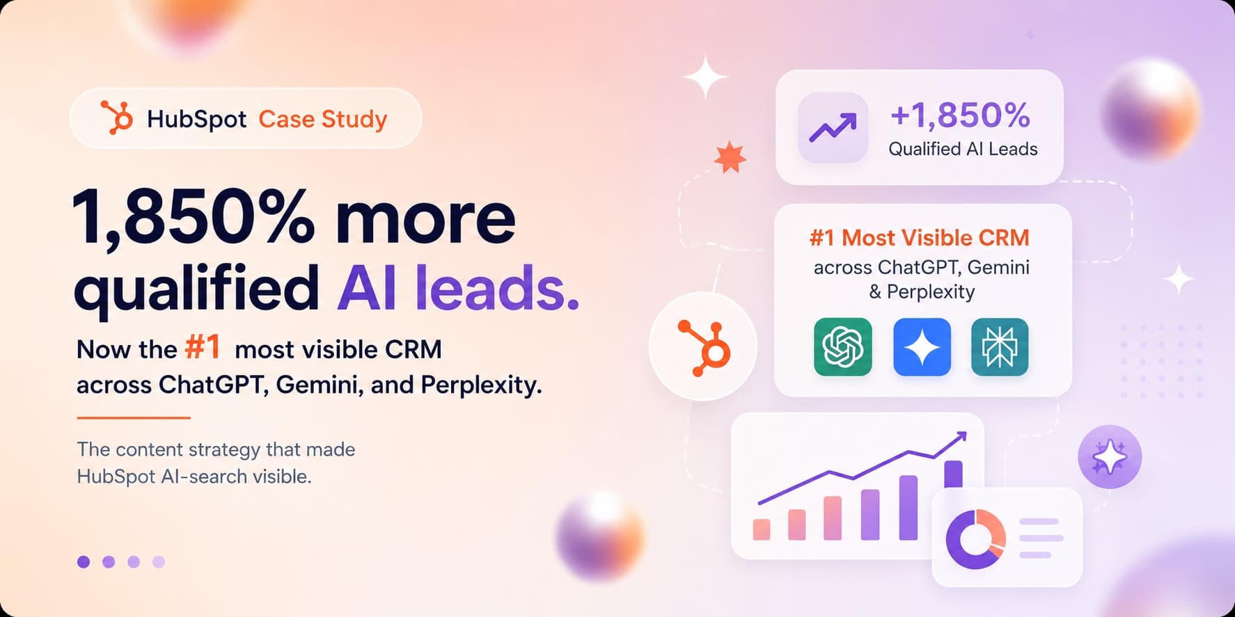 HubSpot AI search case study showing 1,850% growth in qualified AI leads and #1 CRM visibility across ChatGPT, Gemini, and Perplexity.