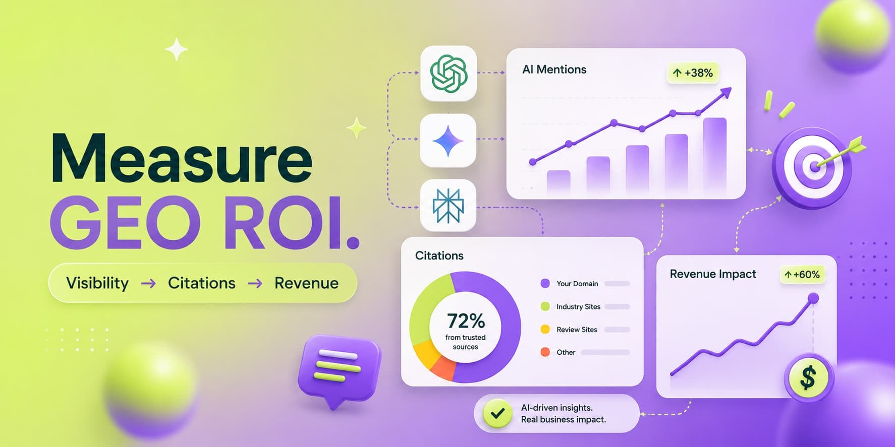 Measure GEO ROI cover graphic showing the path from visibility to citations to revenue, with dashboards for AI mentions up 38%, a citations breakdown by source, and revenue impact up 60%.