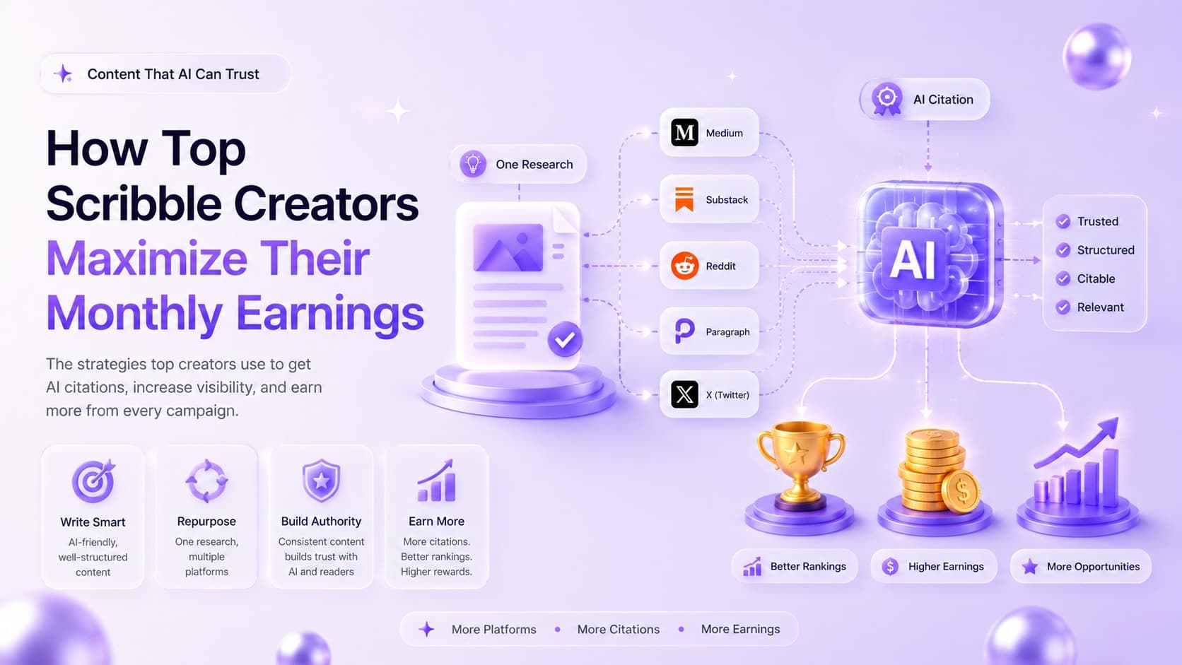 3D illustration of ScribbleAI's GEO content strategy showing AI citation optimization, multi-platform content distribution, and data-driven content structure for ChatGPT, Grok, and Perplexity.