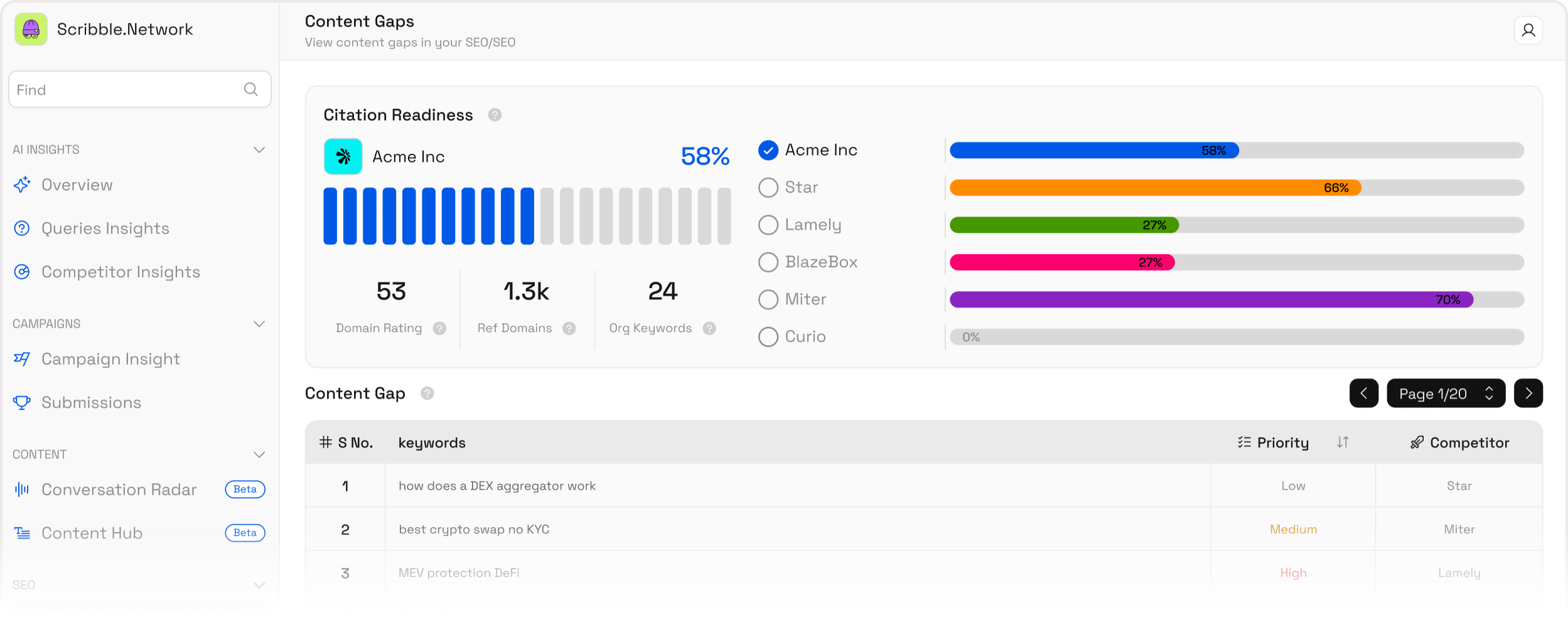 Citation Readiness dashboard: readiness percentage, competitor comparison, and a prioritized content gap list