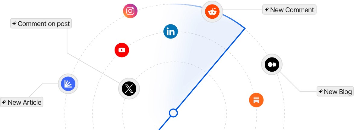 Conversation Radar sweeping across Reddit, LinkedIn, X, YouTube, Instagram, and Medium for new threads to join