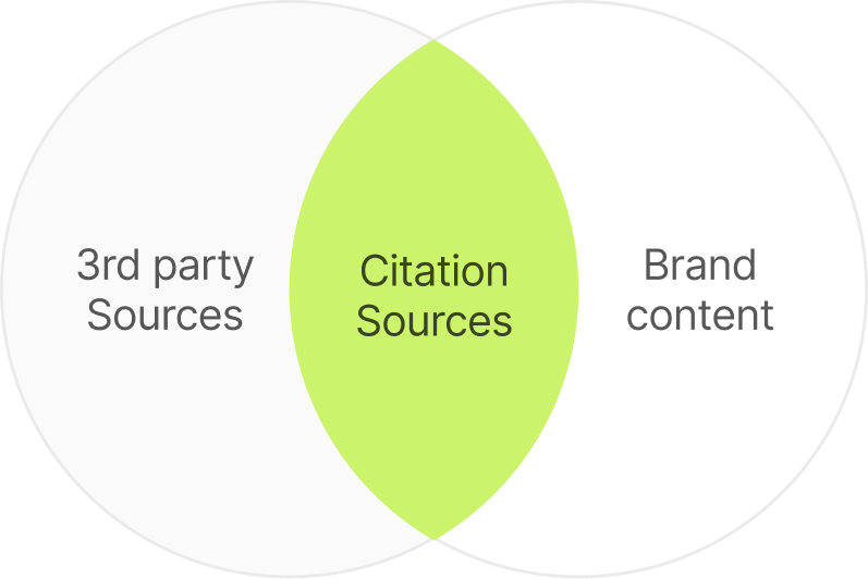 Venn diagram: citation sources sit at the overlap of third-party sources and brand content
