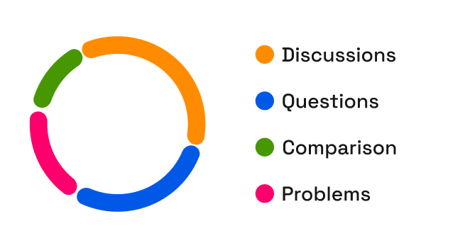 Donut chart broken down by Discussions, Questions, Comparison, and Problems